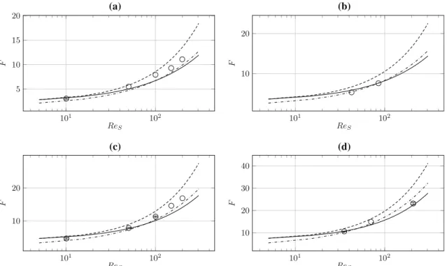 Fig. 19 Normalized drag force for a uniform flow past randomly packed spheres as a function of the superficial Reynolds number