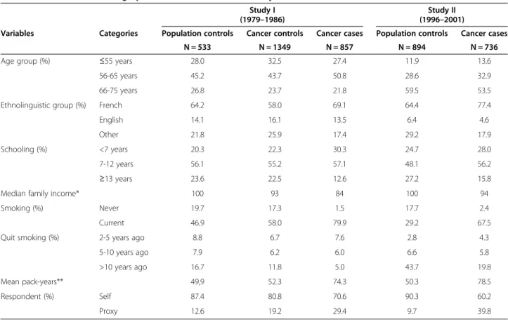 Table 1 shows the distribution of cases and controls ac- ac-cording to different socio-demographic characteristics