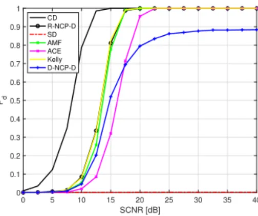 Fig. 10. P d versus SCNR assuming N = 8, K = 24, and no jammers. loss at P d = 0.9 ranging from about 7 dB for K = 12 to about