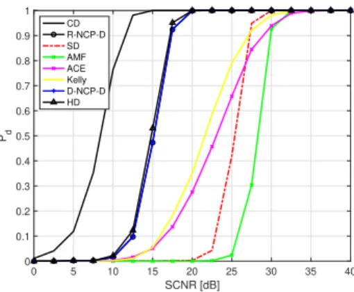 Fig. 11. P d versus SCNR assuming N = 16, K = 32, and a jammer at 35 ◦ . scenario because the information about the jammer AOA is not available