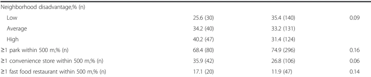 Table 1 Distribution of individual, familial, and neighbourhood characteristics according to obesity status (BMI ≥95 th percentile) among QUALITY study participants at baseline in 2005-2008 (Continued)