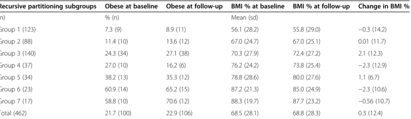 Table 4 Distribution of obesity at baseline and 2-year follow-up according to subgroups identified using recursive partitioning analysis among 462 QUALITY study participants at 2 year follow-up (2005 –2011)