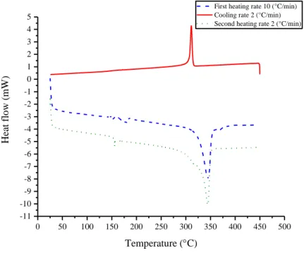 Figure 2: Courbe DSC du PEEK 450G, avec vitesse d’échauffement 2 ° C.min -1  au cours du deuxième cycle de 