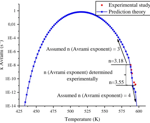 Figure 9: Détermination de la cinétique d'Avrami de la transition vitreuse jusqu’à la température de fusion 