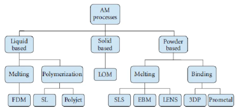 Figure 1: Three different additive manufacturing groups according to Hernandez et al. [14] 