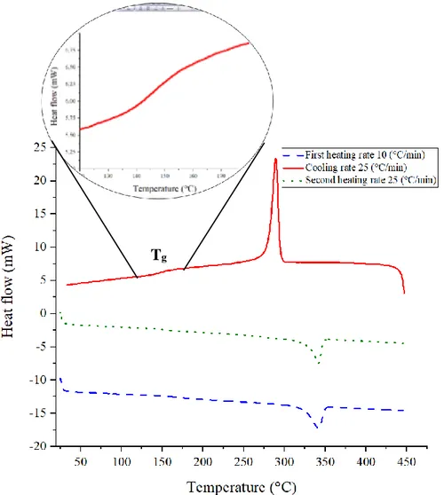 Figure 15: DSC curves of PEEK 450G, sample undergoes 25°C.min -1  during the second heating cycle and 25°C.min -1