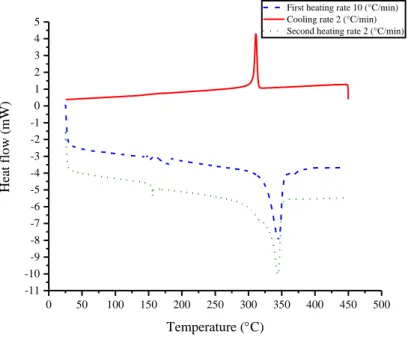 Figure 16: DSC curve of the PEEK 450G, sample undergoes 2 °C.min -1  during the second heating cycle and 2 °C.min -1