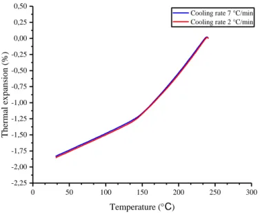 Figure 23: Thermal expansion of PEEK 450G versus temperature during heating and cooling at different rates 