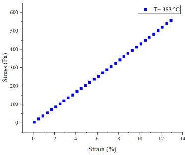 Figure 27: Stress-strain curve in linear domain for PEEK at 383°C determined by strain sweep test 