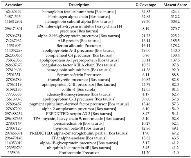 Table 1. List of the proteins with a mascot score higher than 40 identified on m-CPPD crystal surfaces after their incubation in FBS during 30 min at 37 ◦ C.