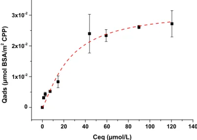 Figure 5. Isotherm of BSA adsorption on m-CPPD crystals (n = 3) at 37 °C and pH 7.4. The dashed 