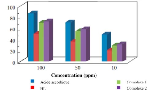 Figure I.19.Activité antioxydante du ligand base Schiff (HL) et ses complexes