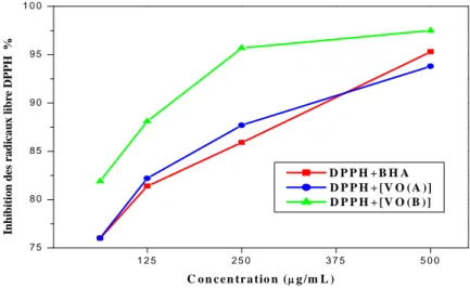 Figure I.21. Pourcentage d’inhibition des radicaux libres DPPH par les complexes [VO (A)],