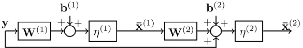 Figure 2.11: A residual layer with 2 inner layers, for building residual networks [ He+16 ]