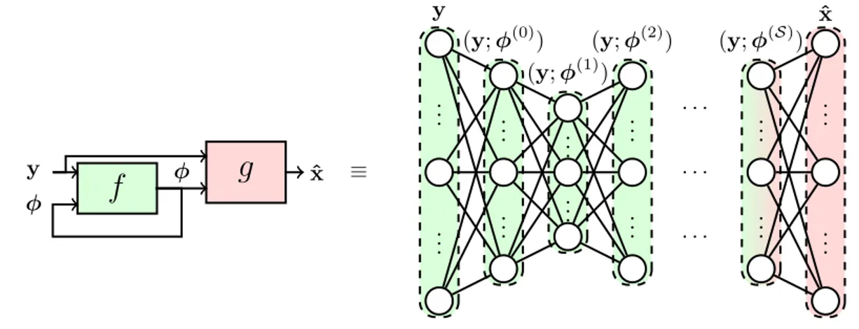 Figure 2.13: Deep unfolding for an iterative algorithm.