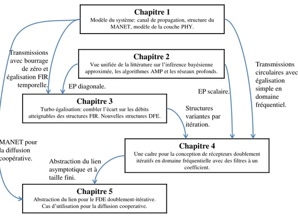 Figure 2: Le plan de la thèse et les liens entre les diﬀérents chapitres. être investigué.