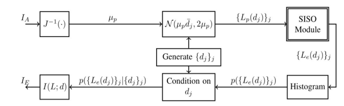 Figure 2.6: EXIT function synthesis method.