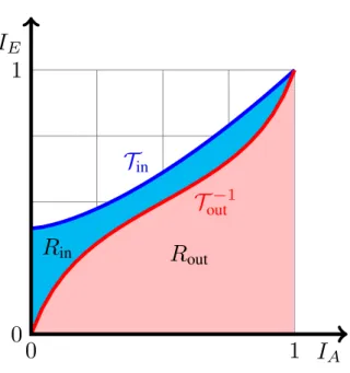 Figure 2.7: EXIT function area theorem.