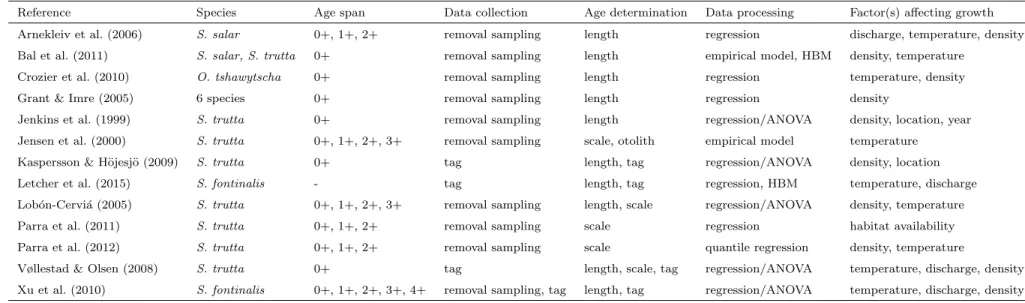 Table 1: Factor(s) affecting growth of stream-dwelling salmonids in the wild. Studies using different salmonid species, age span, sampling method, proxy for age, and data processing method show the apparent wide variety of factors affecting salmonid growth