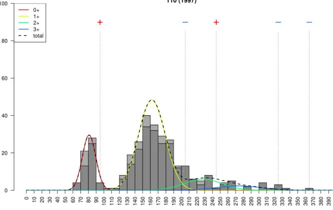 Figure 1: Observations and model fit. The histogram shows the number of fish caught (y-axis) in each length class (x-axis) for each removal (lower, dark grey stack: 1st removal; upper, light grey stack: 2nd removal)