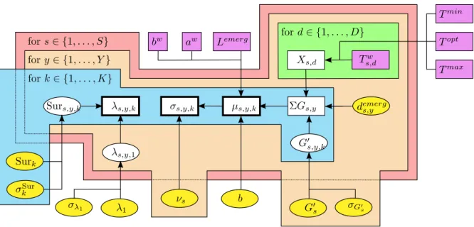Figure 2: Directed acyclic graph (DAG) of the growth and population dynamics components of the HBM