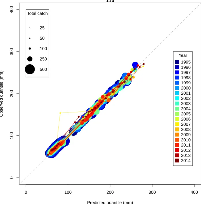 Figure 4: QQ-plot of the predicted and observed distributions of fish length. The quantiles of the predicted (x-axis) and observed (y-axis) multimodal distributions of fish length data (Figure 1) are plotted against each other for a graphical comparison of