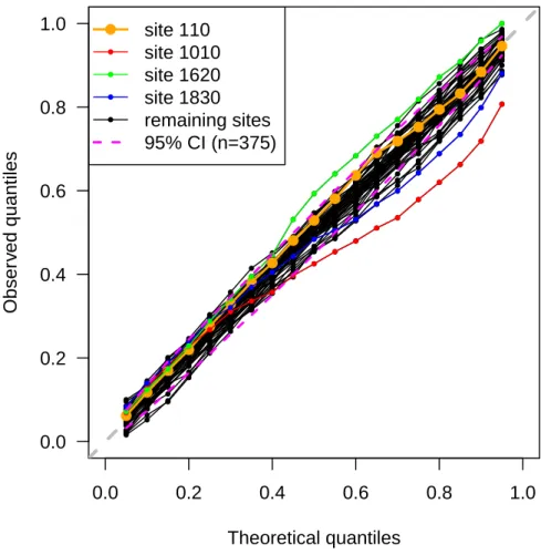 Figure 5: QQ-plots of the Bayesian p-values of the posterior predictive checks. The quantiles of the theoretical (x-axis) and observed (y-axis) distribution of the p-values of the posterior predictive checks are plotted against each other for a graphical c