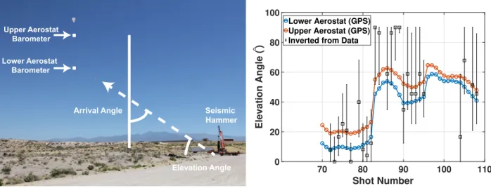 Fig. 4. AOA determined from the time delay between the lower and upper aerostat barometers