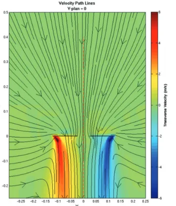Figure 15. Mean velocity fields IGE – h/R ¼ 2 (Numerical simulations). IGE: In ground effect.