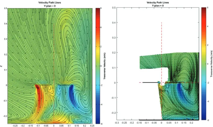 Figure 17 displays flow fields obtained in planes adjacent to the midplane y ¼ 0. The source point,  sin-gularity observed in Figure 16 appears to be a cut in a 3D vortex whose core moves upward with increasing distance from the y ¼ 0 plane