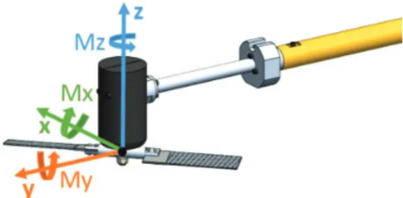 Figure 3. Rotor frame of reference.