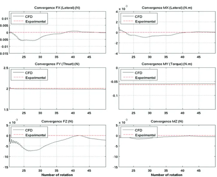 Table 2. Numerical and experimental comparison for out-of- out-of-ground effect (OGE) cases.