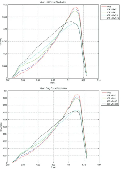 Figure 9. Mean of lift/drag distribution for different IGE Cases (Numerical simulations)