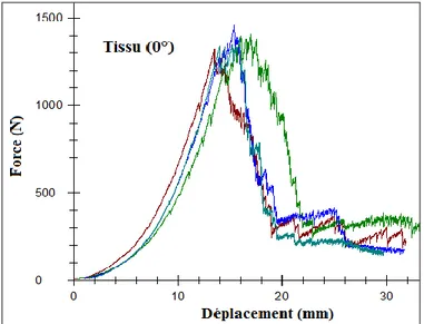 Figure IV- 6 : Courbes P-   des essais de traction sur tissus de Jute sens trame. 