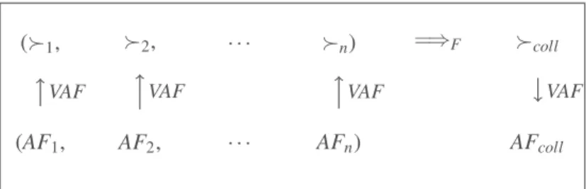 Figure 6: The individual attack graphs AF i are provided a justification order over values ≻ i , which are