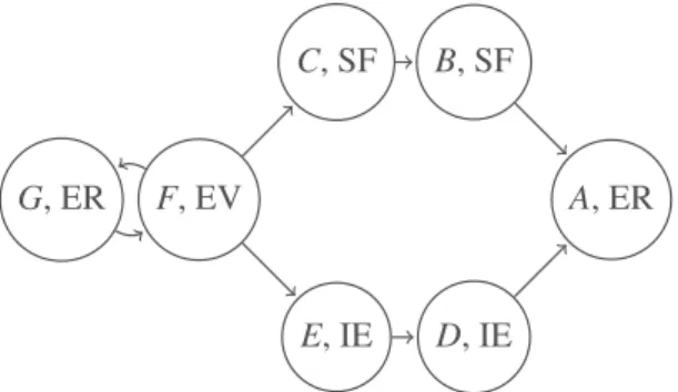 Figure 1: Value-based argumentation framework VAF of Example 2.1; each node is labeled with its name and the name of the value it appeals to; the arrows correspond to the attack relation.