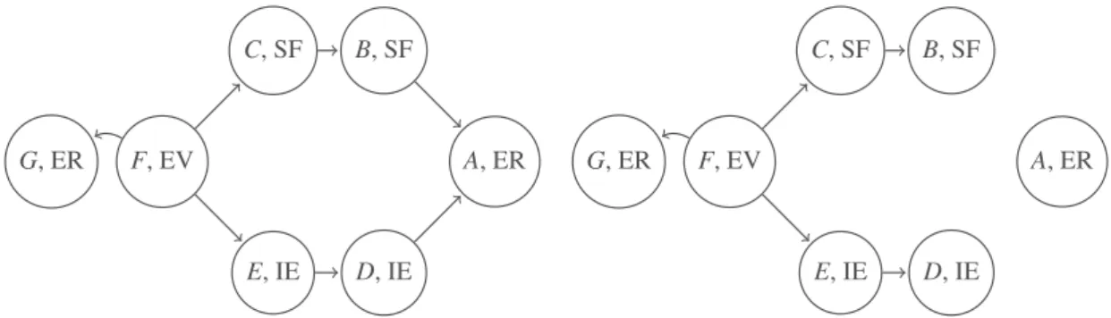 Figure 2: Defeat graphs based on (a) Expert 1’s (EV ≻ IE ≻ SF ≻ ER) and (b) Expert 2’s (EV ≻ ER ≻ SF ≻ IE) audiences