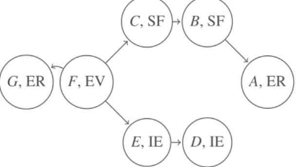 Figure 4: Collective defeat graph for the panel P, under the Borda rule.