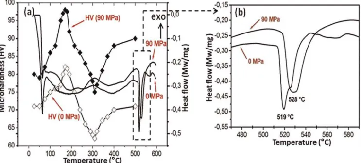 Fig. 2. (a) Microhardness variations and DSC thermograms of GC and SC specimens. (b) Magnification of the DSC curves showing the melting peaks of h phases.
