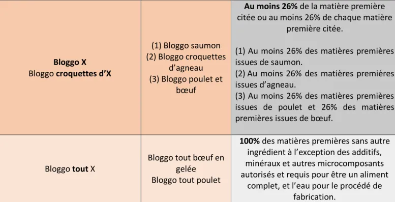 Tableau 1 : Quantités requises pour les allégations de contenu mentionnant un composant majoritaire (17)