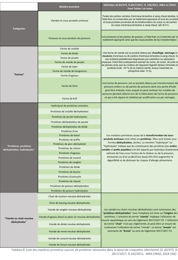 Tableau 8: Liste des matières premières sources de protéines retrouvées dans le panel de croquettes sélectionné (D