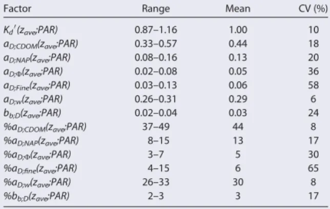 Table 4. Summary of the Photon Budget Estimation: the Estimated Dif- Dif-fuse Attenuation Coefﬁcient for PAR (K d 0 (z;PAR)), the Diffuse Absorption