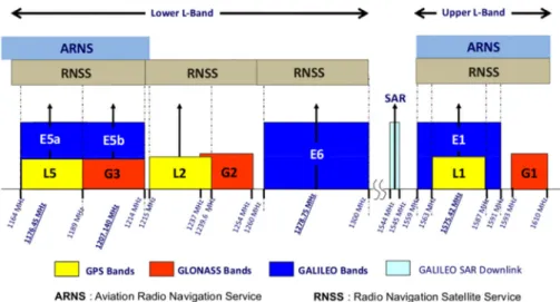 FIGURE 1 GNSS band frequency allocation (source: http://www.navipedia.net/) [Color figure can be viewed at wileyonlinelibrary.com and www.ion.org]