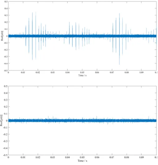 FIGURE 9 Galileo E1 signal interfered by ATC radar pulses (top), and the same input signal after pulse blanking (bottom) [Color figure can be viewed at wileyonlinelibrary.com and www.ion.org]