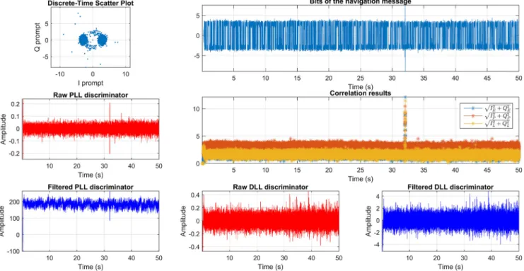 FIGURE 11 Tracking results with the open source Global Navigation Satellite System software-defined radio (GNSS-SDR) receiver for Galileo E1 under radar interference, considering a pulse blanking filter with probability of false alarm = 0 .04 [Color figure