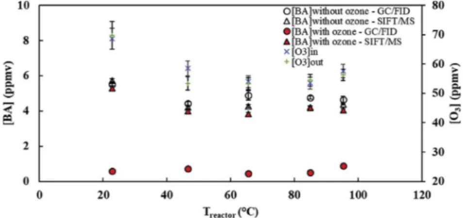 Fig. 2. BA concentration measured by GC/FID and by SIFT/MS and ozone concentration measured by UV analyzer ([O 3 ] in ) and by SIFT/MS ([O 3 ] out ) for a range of reactor temperature