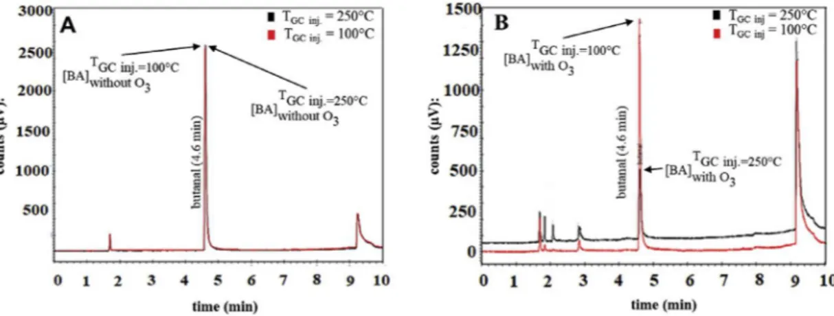 Fig. 5. GC/FID chromatograms of BA detection carried out with [BA] without ozone at 25 ± 2 ppmv; T reactor at 25 &#34; C; RH at 0.1% and [O 3 ] in at 63 ± 4 ppmv