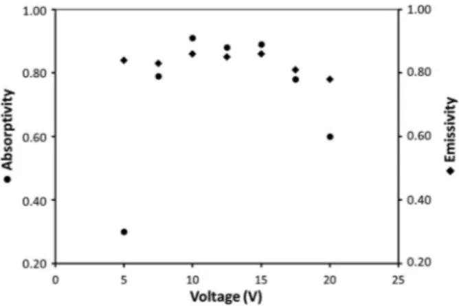 Figure 3. Absorptivity and emissivity values of anodic ﬁlms (3.5 µm thick) prepared on AA1050 for di ﬀerent  electrocolour-ing voltages.