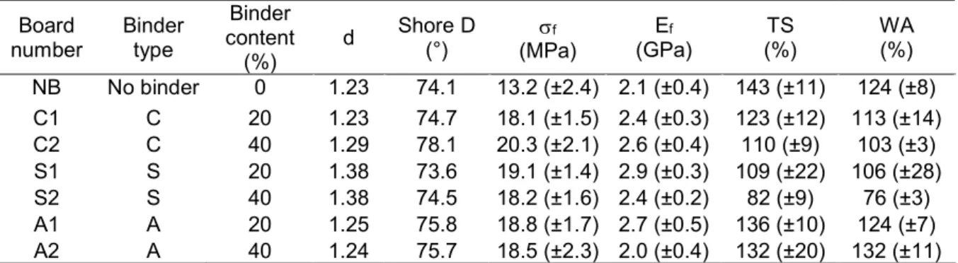 Table 1. Density, mechanical properties and water resistance of fiberboards produced from amaranth  bark using hot pressing (200 °C temperature, 19.6 MPa pressure, and 5 min moulding time)