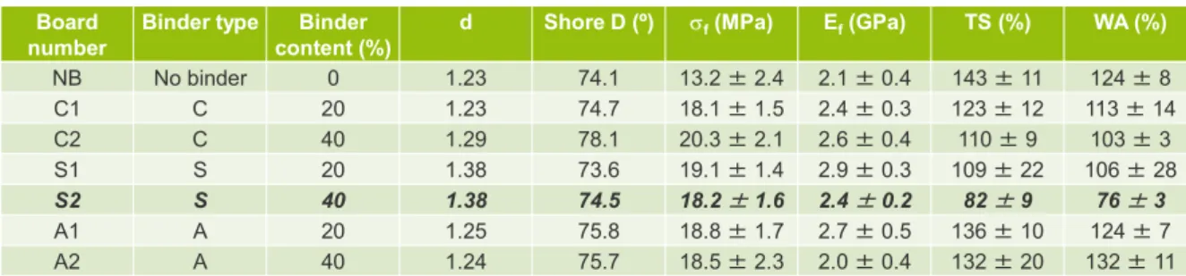 Tableau 2. Density, mechanical properties and water resistance of fiberboards produced from grinded amaranth bark (4 mm) using hot pressing (200 ºC temperature, 19.6 MPa pressure, and 5 min moulding time).